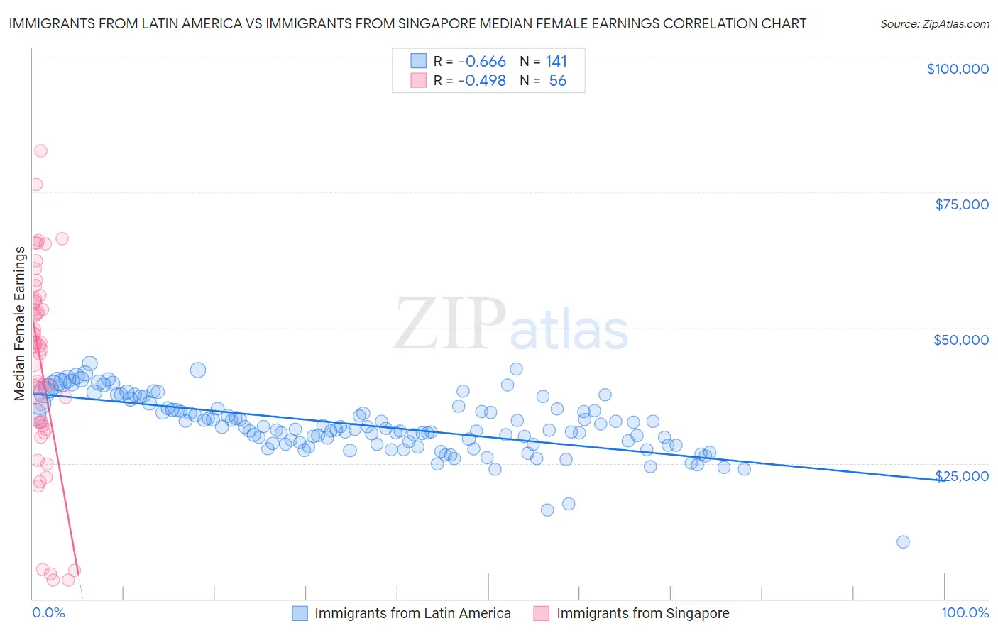 Immigrants from Latin America vs Immigrants from Singapore Median Female Earnings