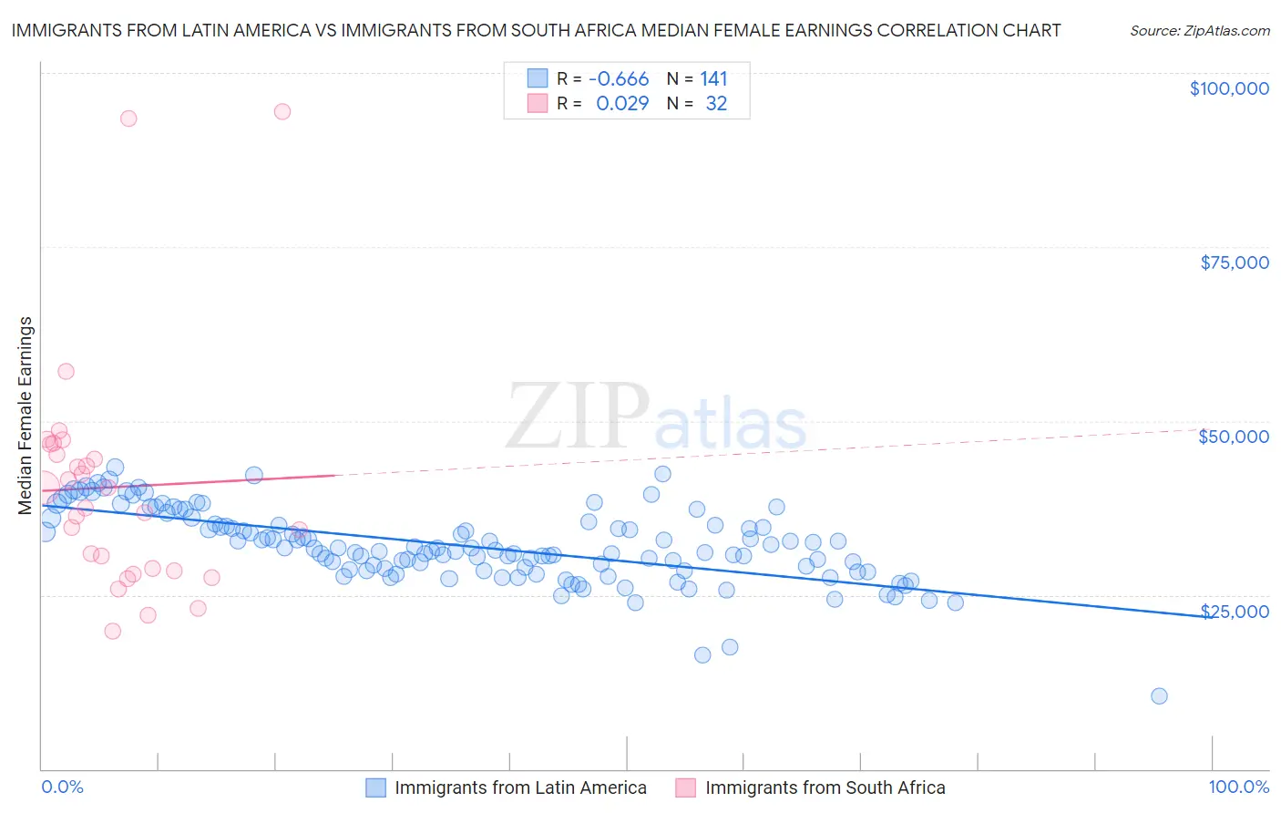 Immigrants from Latin America vs Immigrants from South Africa Median Female Earnings