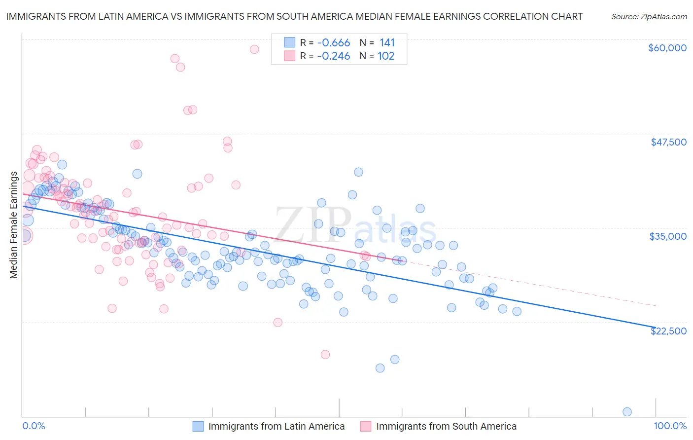 Immigrants from Latin America vs Immigrants from South America Median Female Earnings