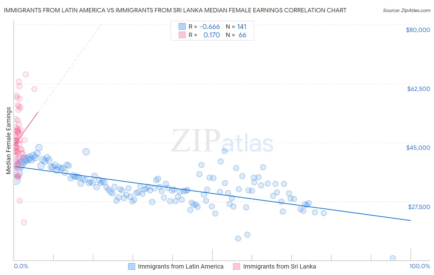 Immigrants from Latin America vs Immigrants from Sri Lanka Median Female Earnings