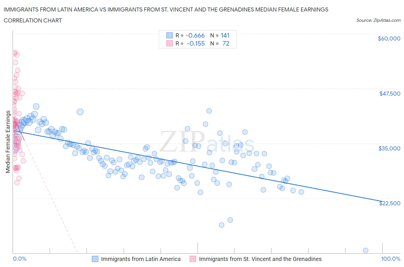 Immigrants from Latin America vs Immigrants from St. Vincent and the Grenadines Median Female Earnings