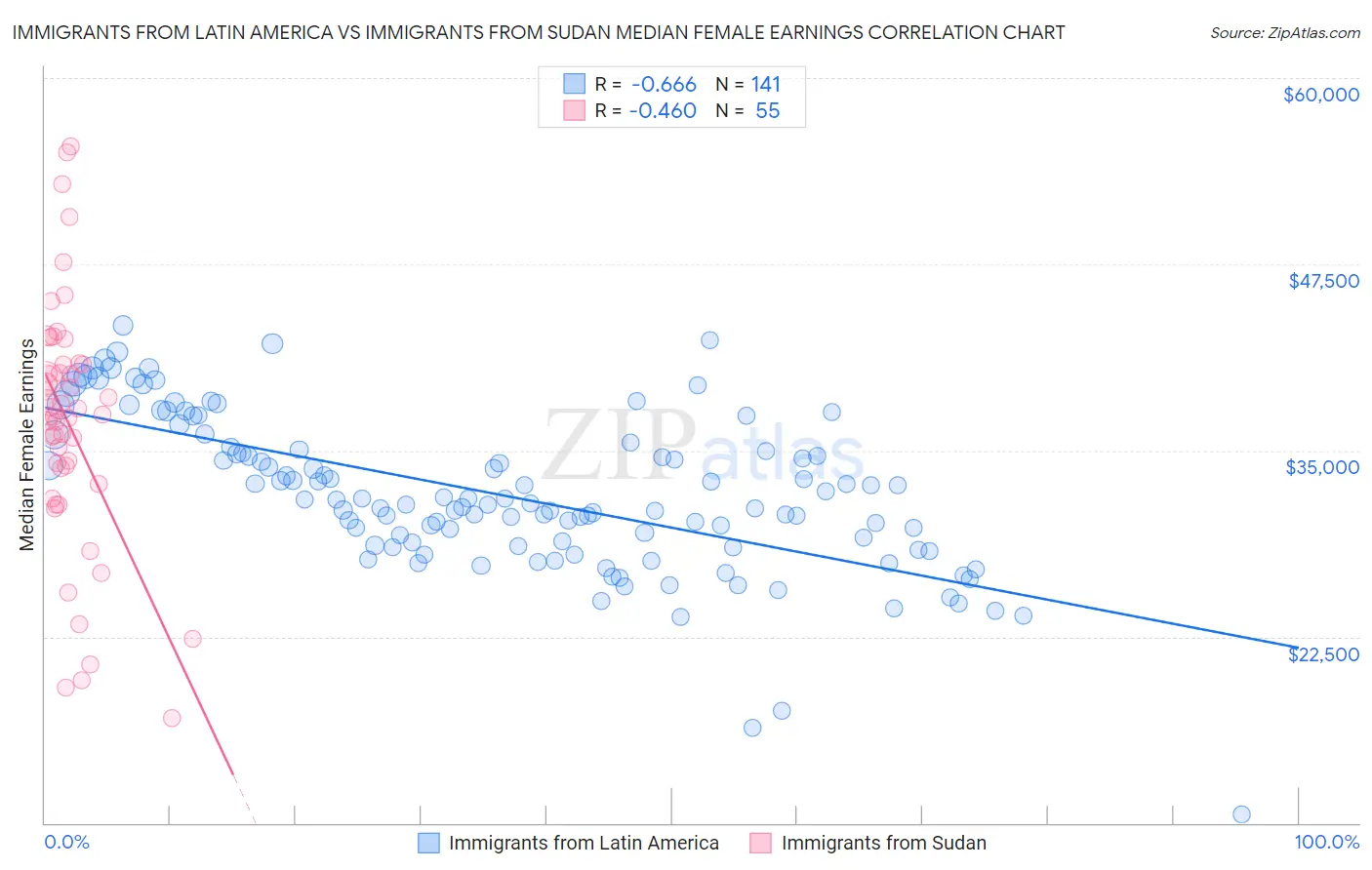 Immigrants from Latin America vs Immigrants from Sudan Median Female Earnings