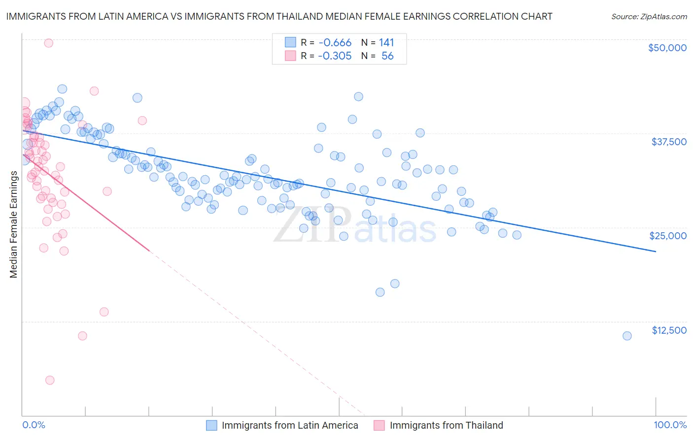 Immigrants from Latin America vs Immigrants from Thailand Median Female Earnings