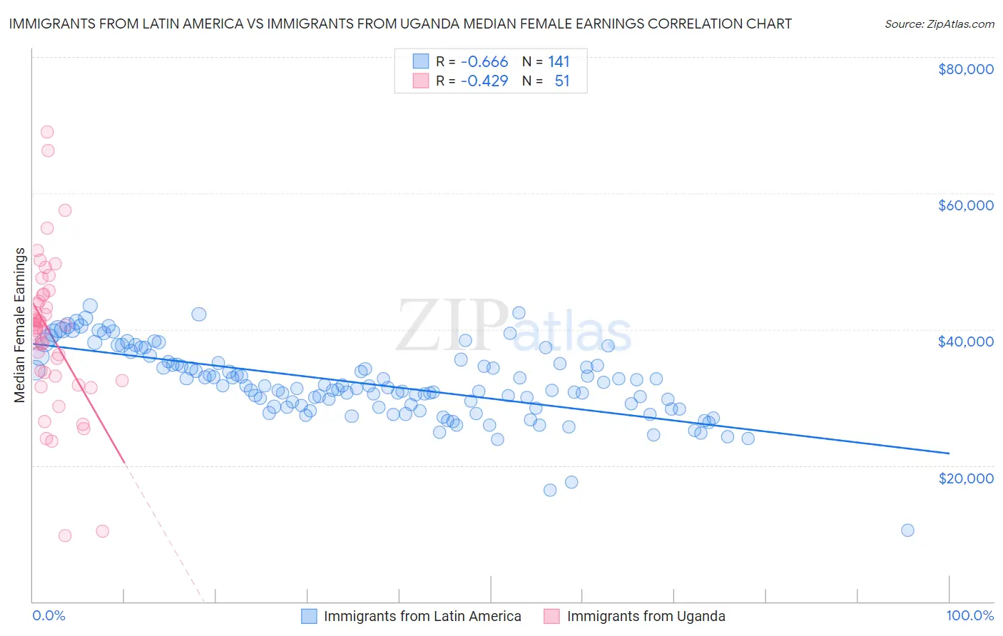 Immigrants from Latin America vs Immigrants from Uganda Median Female Earnings