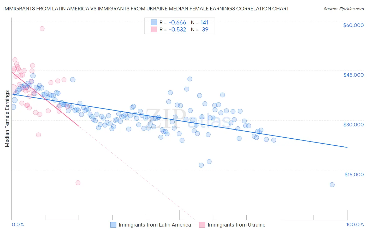 Immigrants from Latin America vs Immigrants from Ukraine Median Female Earnings