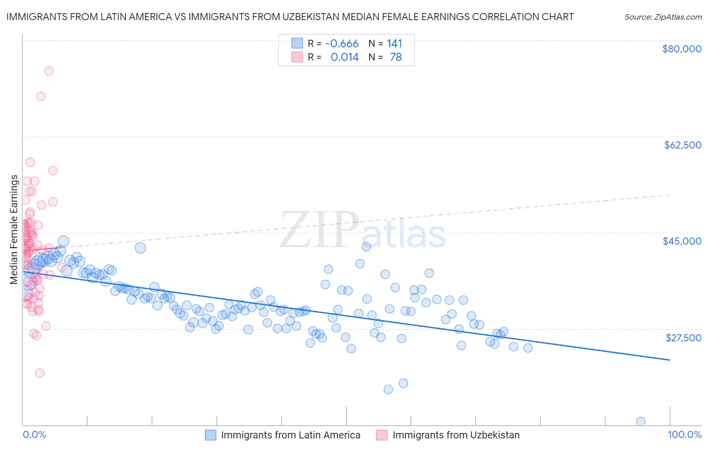 Immigrants from Latin America vs Immigrants from Uzbekistan Median Female Earnings