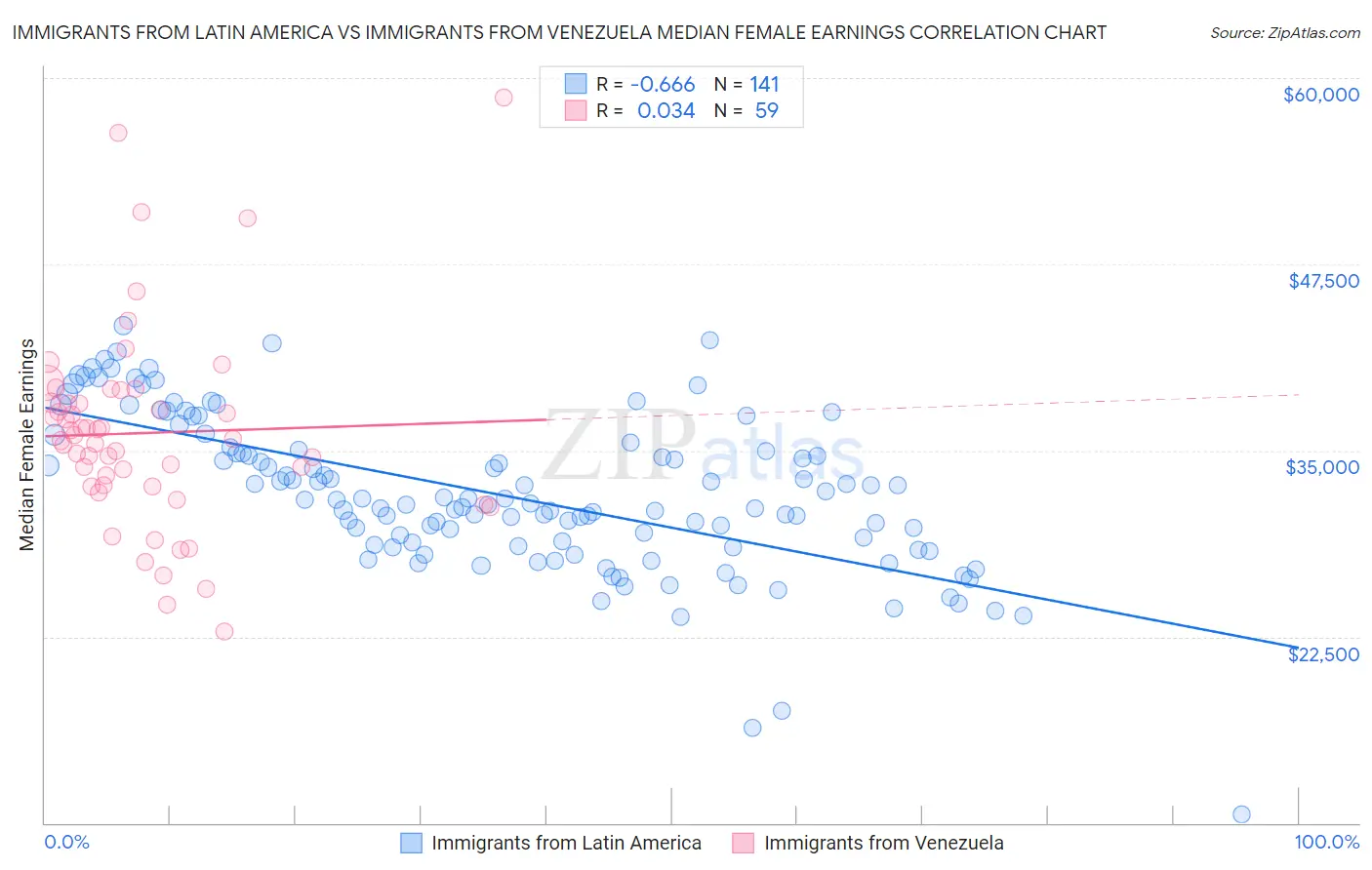 Immigrants from Latin America vs Immigrants from Venezuela Median Female Earnings