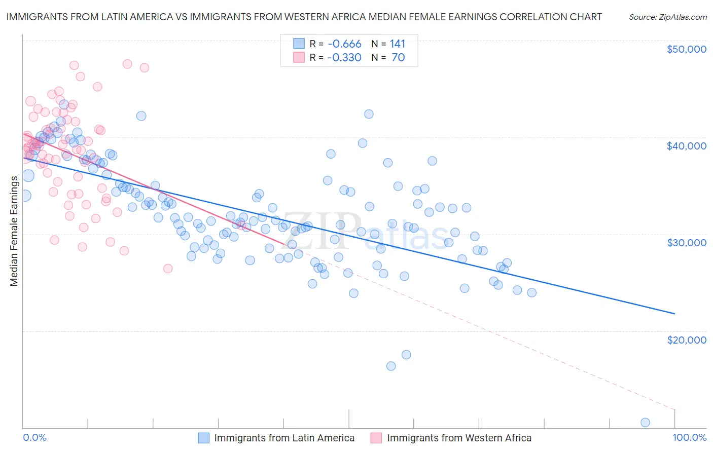 Immigrants from Latin America vs Immigrants from Western Africa Median Female Earnings