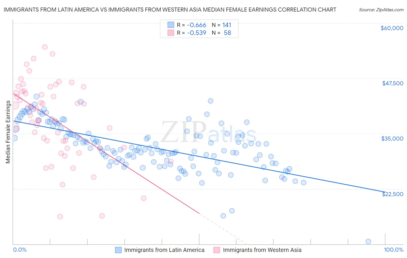Immigrants from Latin America vs Immigrants from Western Asia Median Female Earnings