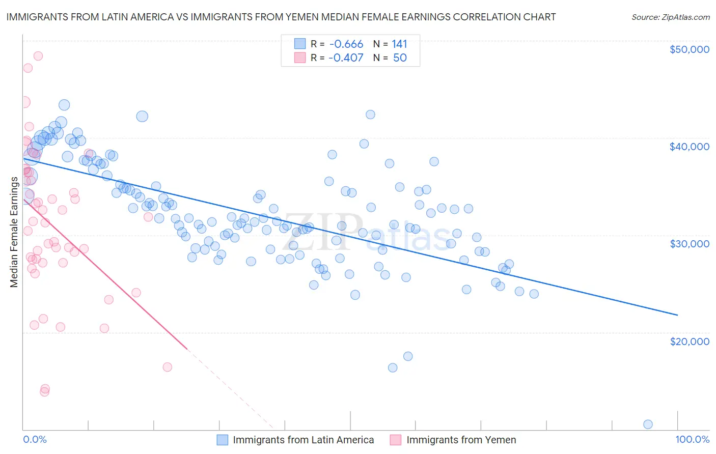 Immigrants from Latin America vs Immigrants from Yemen Median Female Earnings