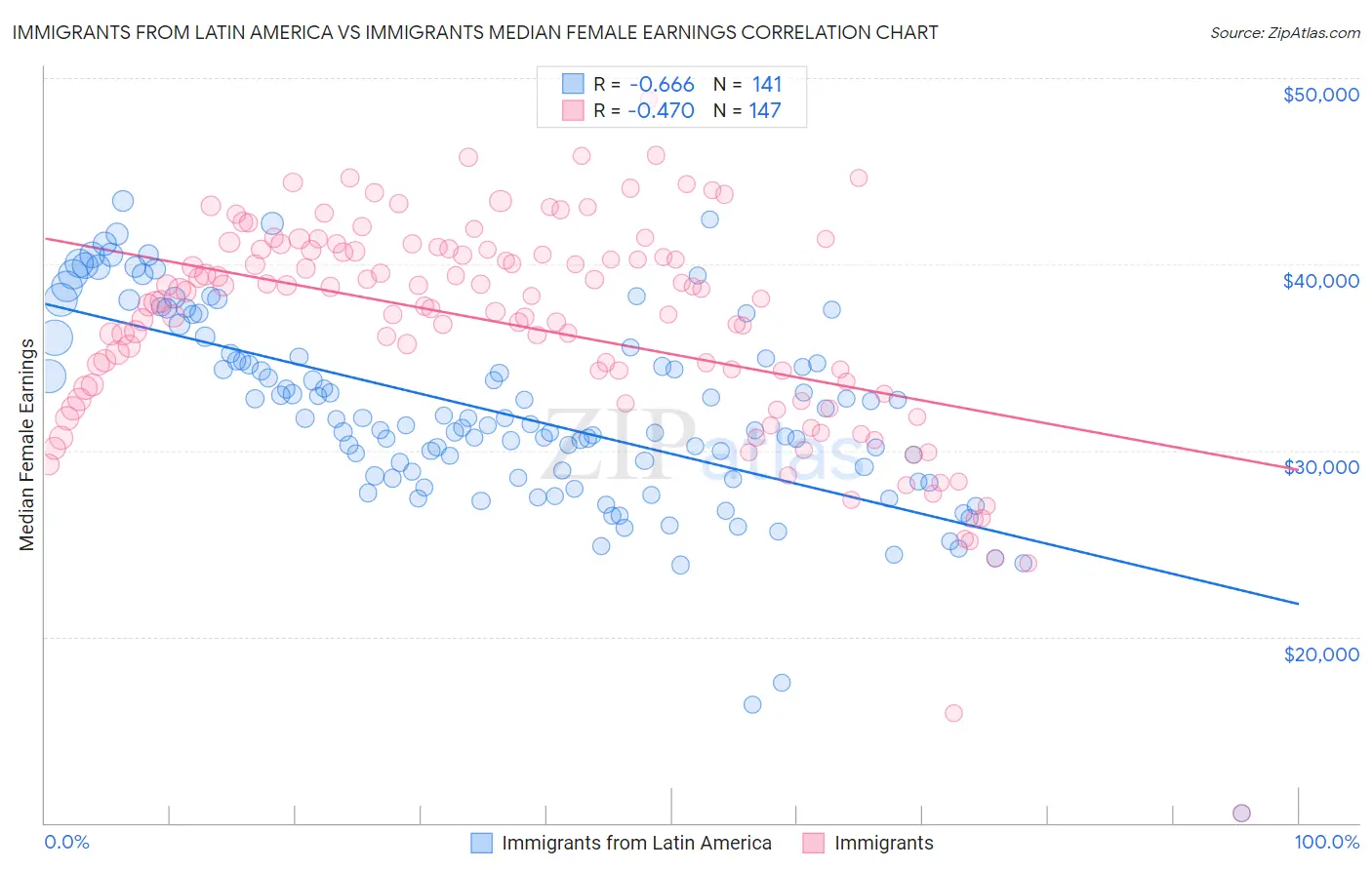Immigrants from Latin America vs Immigrants Median Female Earnings