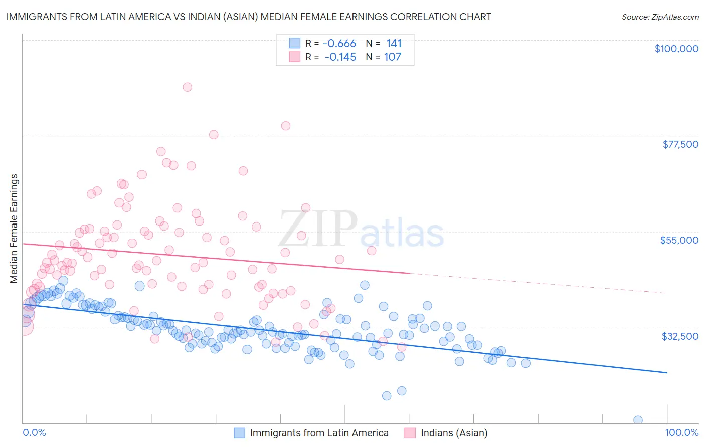 Immigrants from Latin America vs Indian (Asian) Median Female Earnings