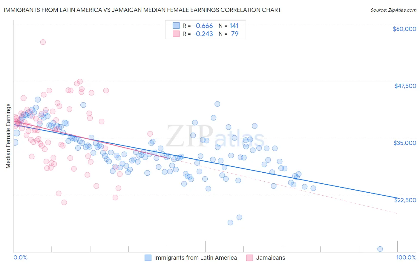 Immigrants from Latin America vs Jamaican Median Female Earnings