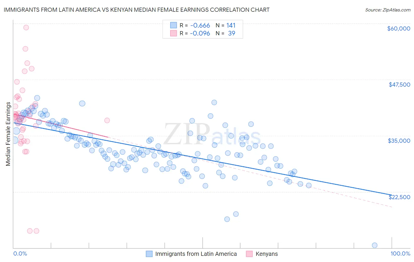 Immigrants from Latin America vs Kenyan Median Female Earnings
