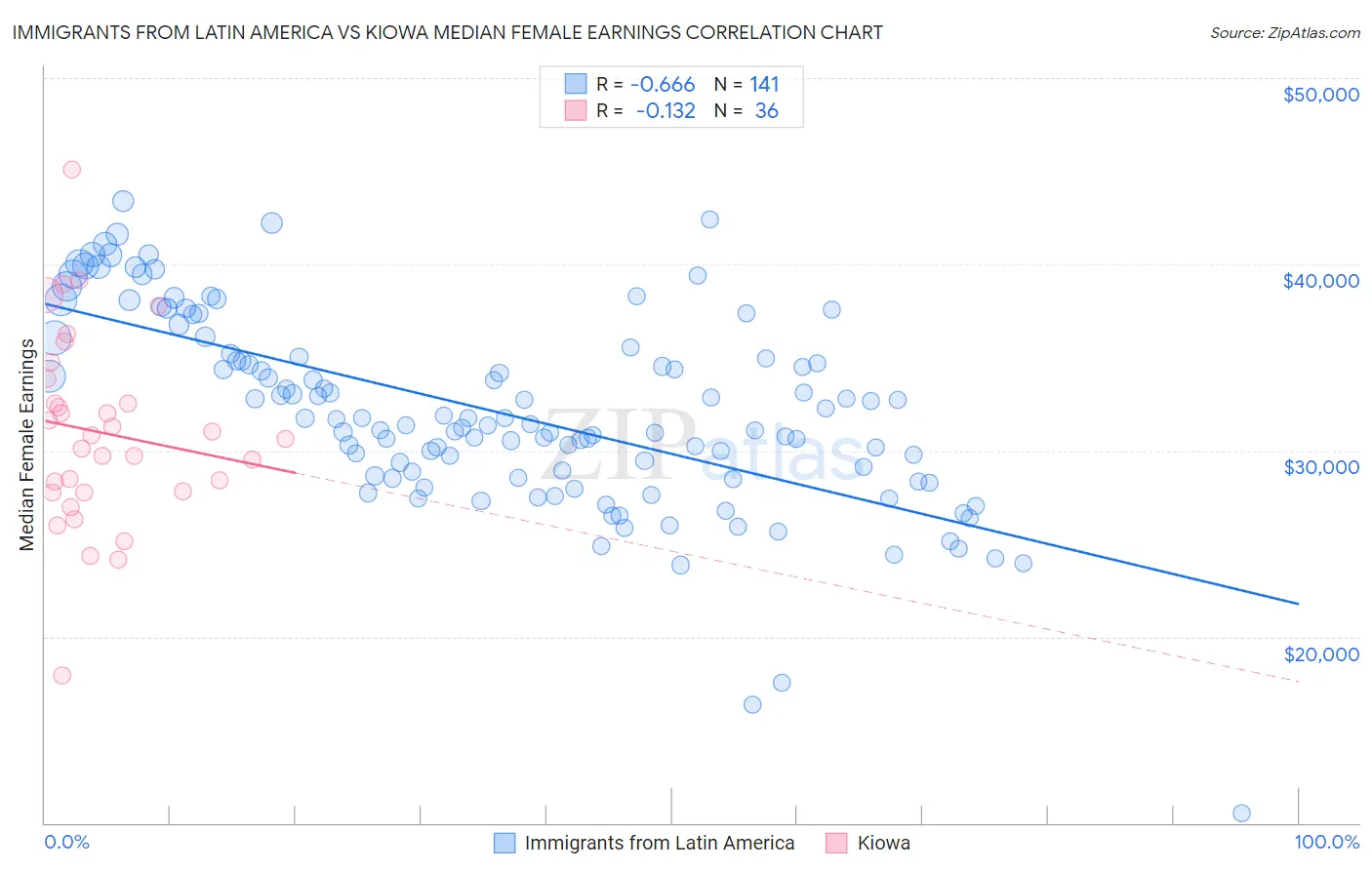 Immigrants from Latin America vs Kiowa Median Female Earnings