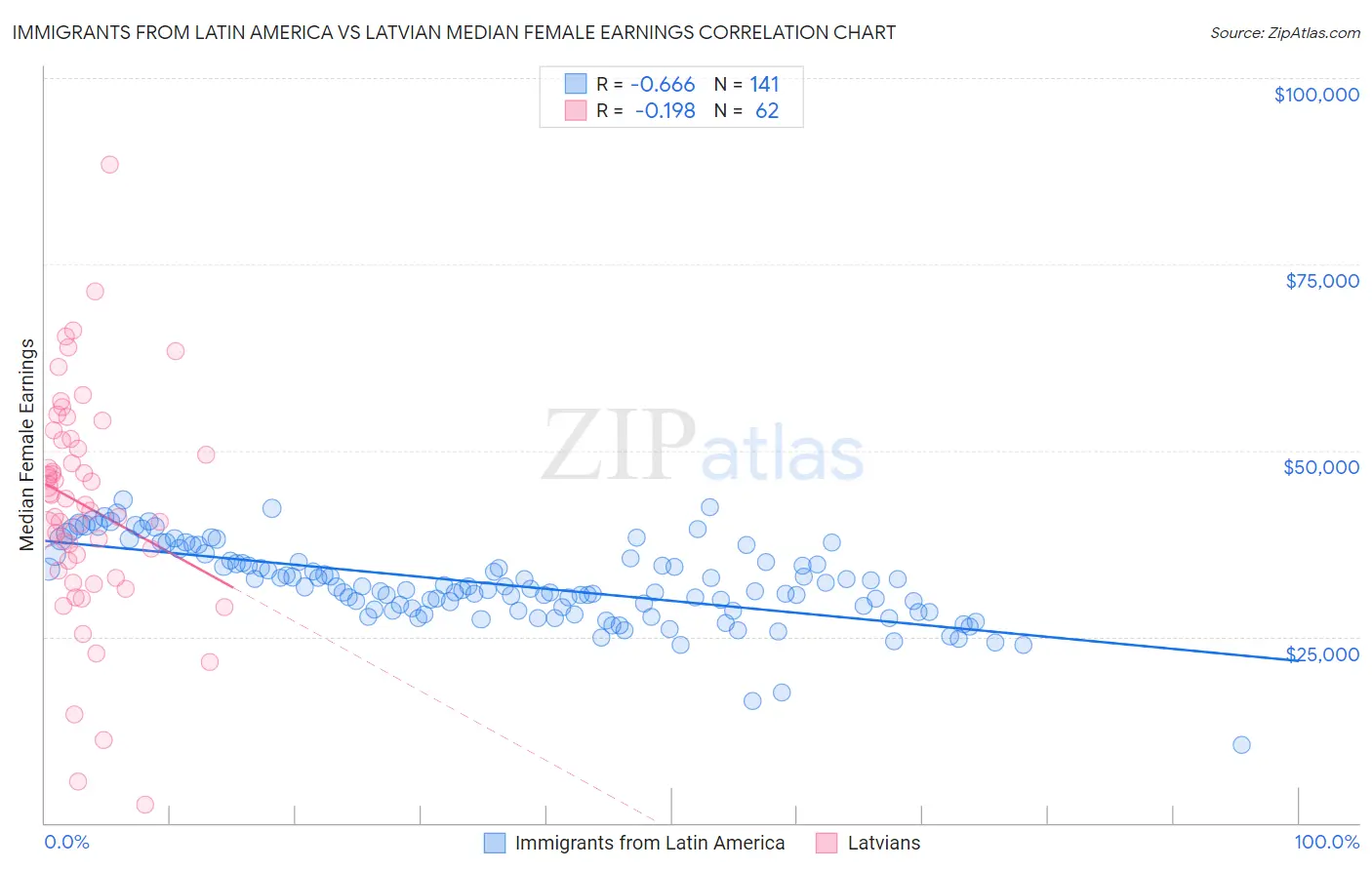 Immigrants from Latin America vs Latvian Median Female Earnings