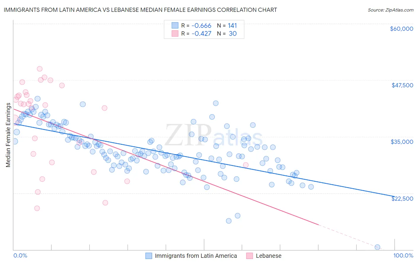 Immigrants from Latin America vs Lebanese Median Female Earnings