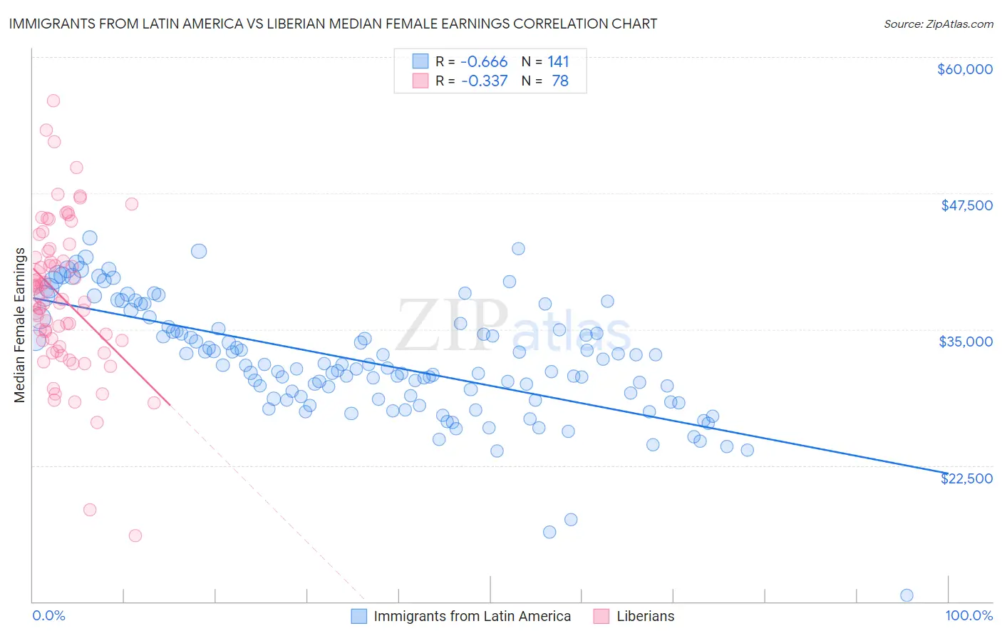 Immigrants from Latin America vs Liberian Median Female Earnings