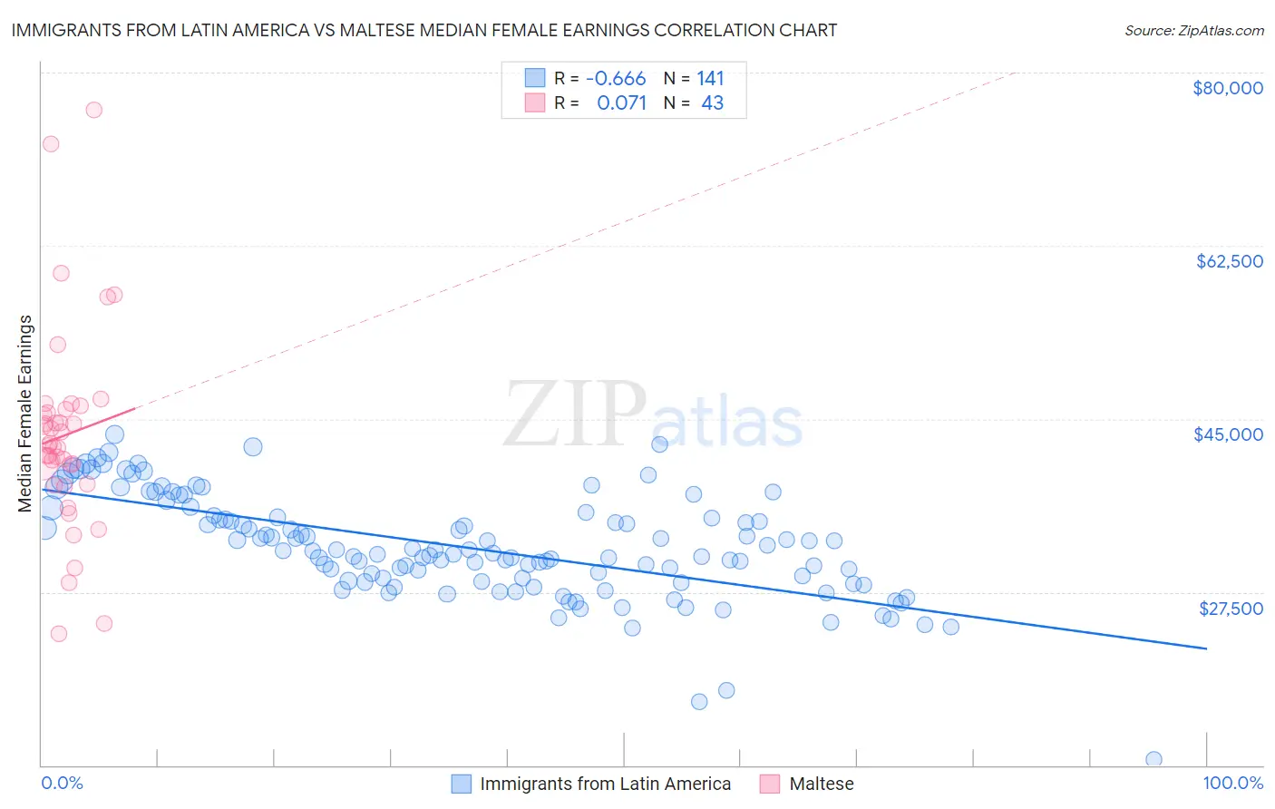 Immigrants from Latin America vs Maltese Median Female Earnings