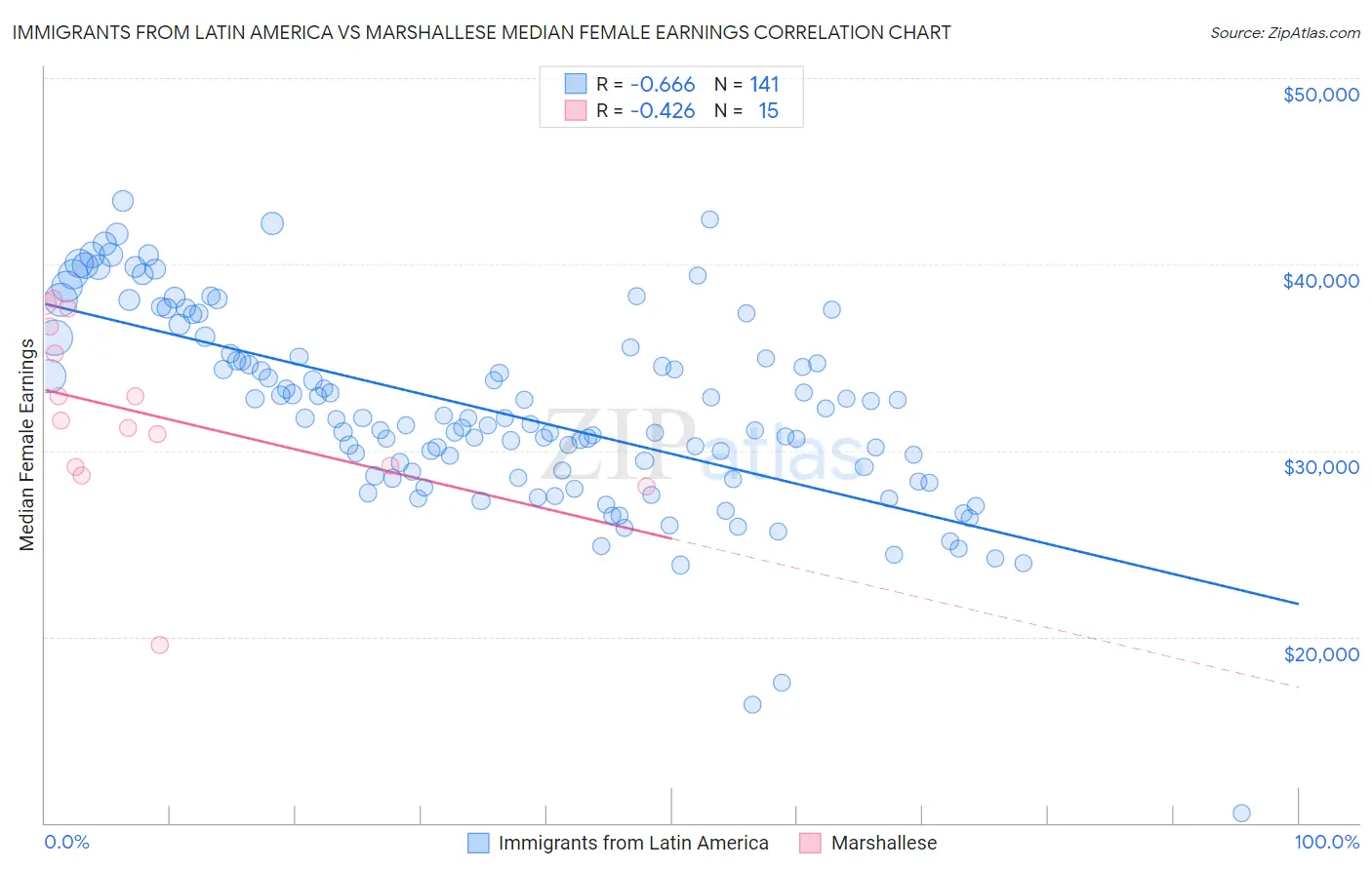 Immigrants from Latin America vs Marshallese Median Female Earnings