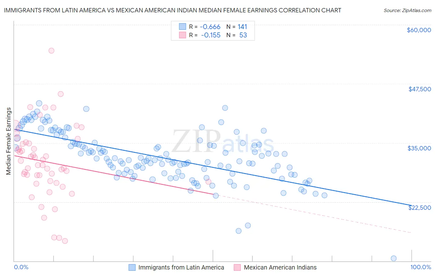 Immigrants from Latin America vs Mexican American Indian Median Female Earnings