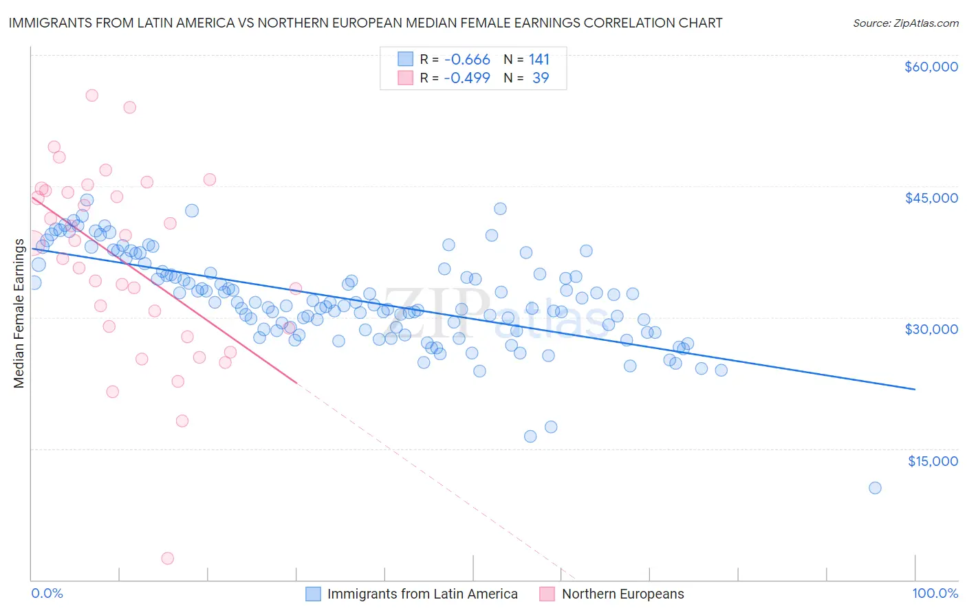 Immigrants from Latin America vs Northern European Median Female Earnings