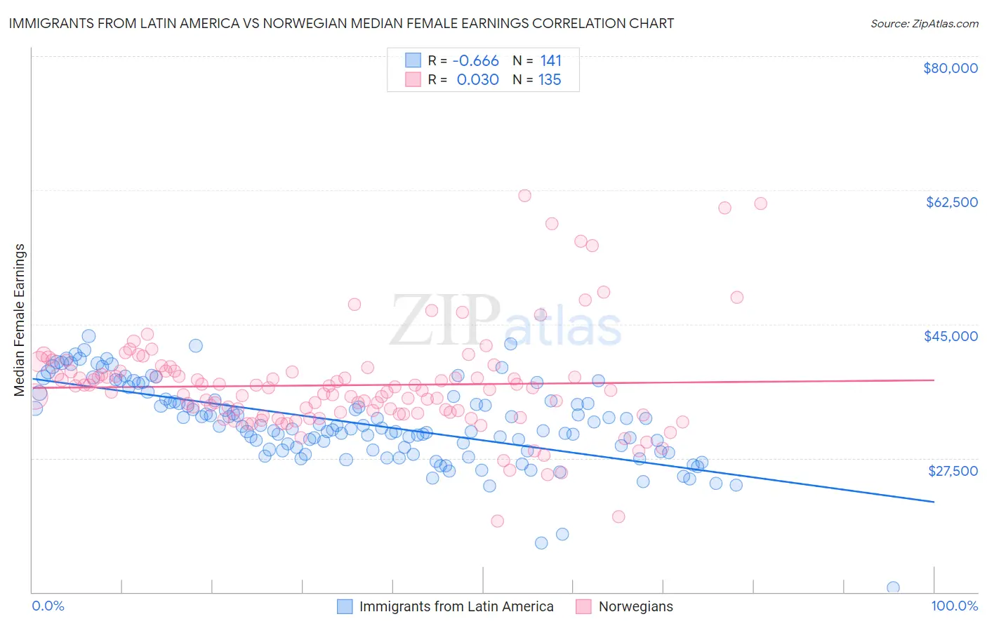 Immigrants from Latin America vs Norwegian Median Female Earnings