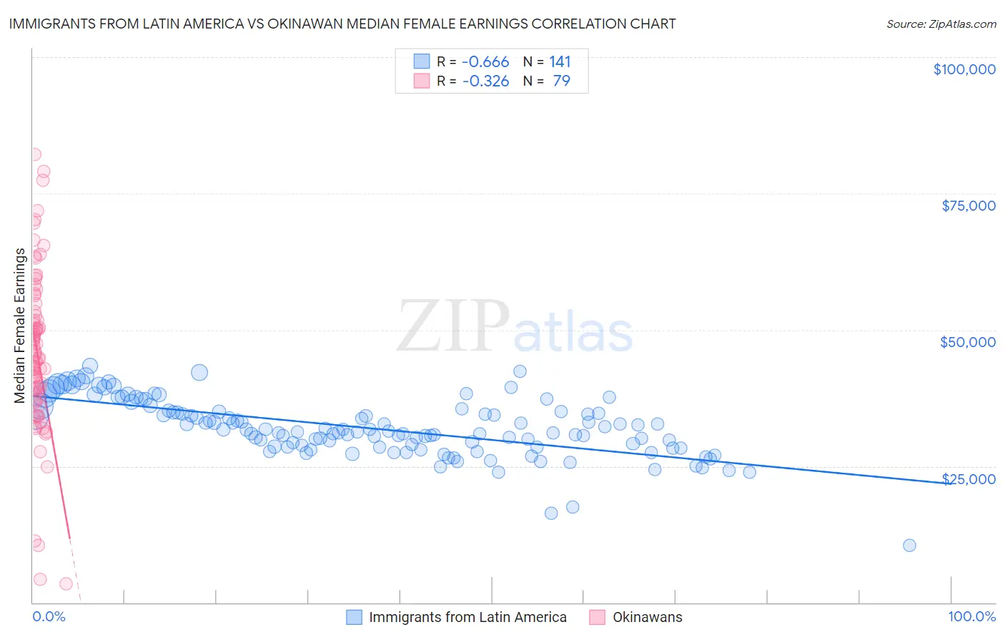 Immigrants from Latin America vs Okinawan Median Female Earnings