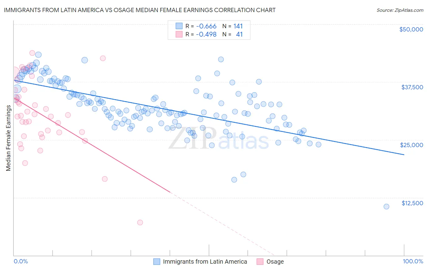 Immigrants from Latin America vs Osage Median Female Earnings