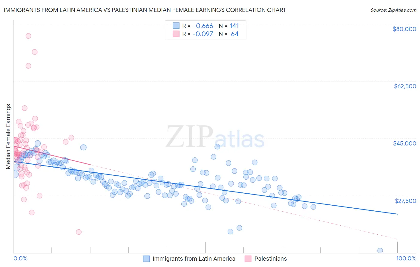 Immigrants from Latin America vs Palestinian Median Female Earnings