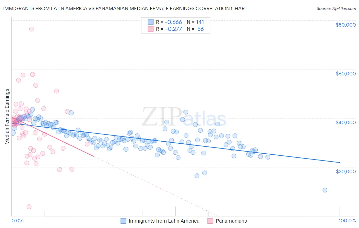 Immigrants from Latin America vs Panamanian Median Female Earnings