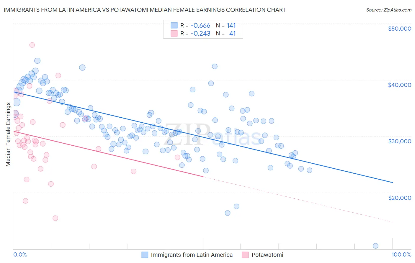 Immigrants from Latin America vs Potawatomi Median Female Earnings