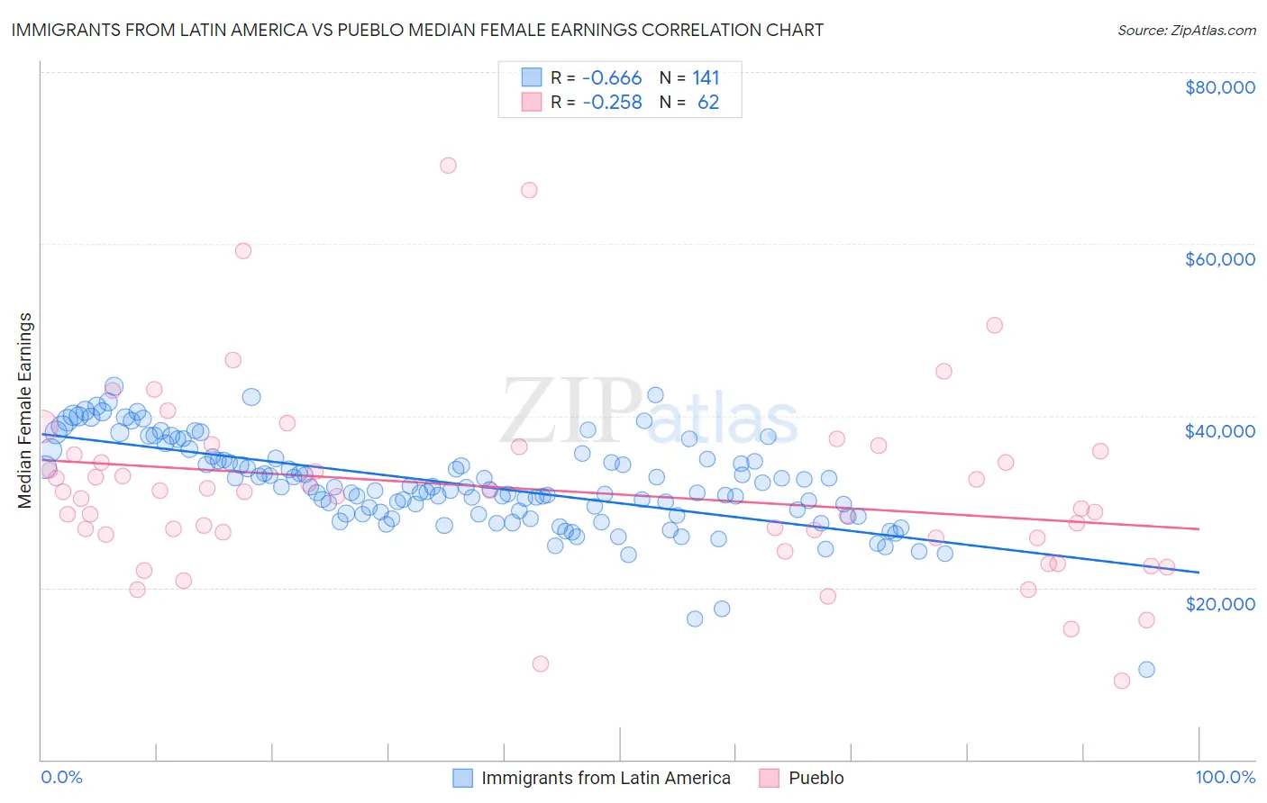 Immigrants from Latin America vs Pueblo Median Female Earnings