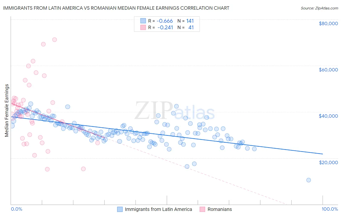 Immigrants from Latin America vs Romanian Median Female Earnings