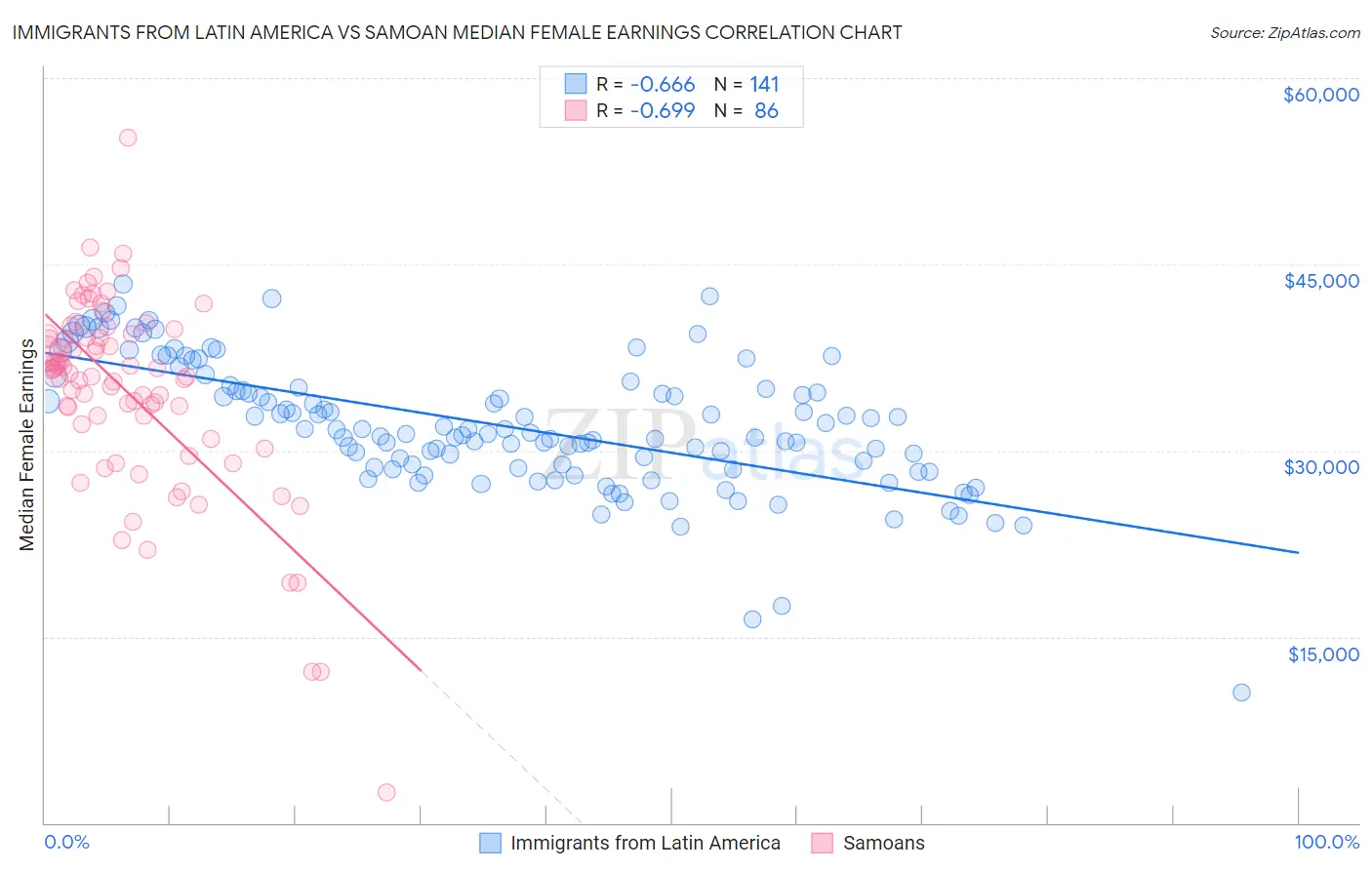 Immigrants from Latin America vs Samoan Median Female Earnings