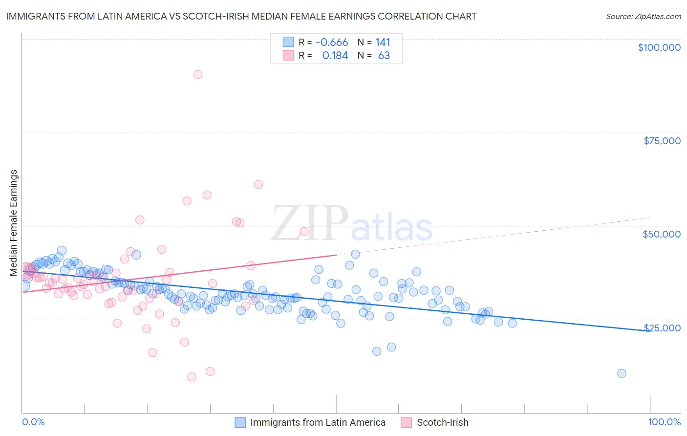 Immigrants from Latin America vs Scotch-Irish Median Female Earnings