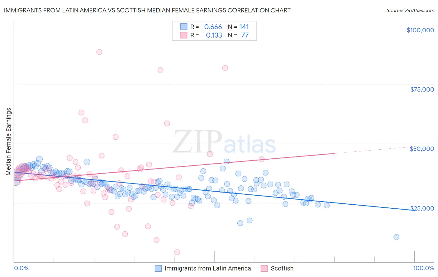 Immigrants from Latin America vs Scottish Median Female Earnings