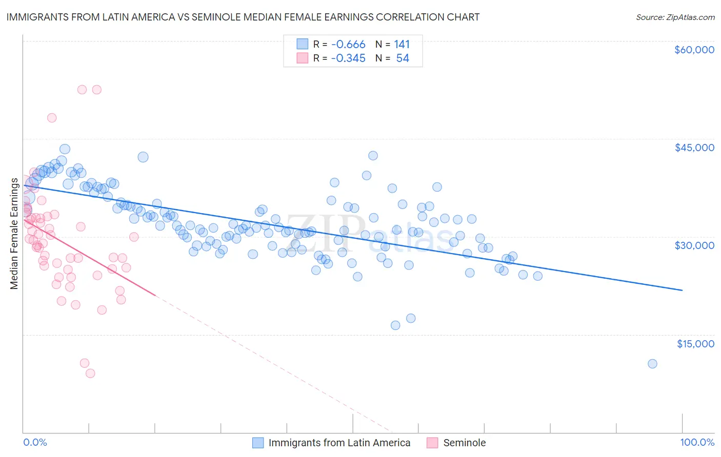 Immigrants from Latin America vs Seminole Median Female Earnings