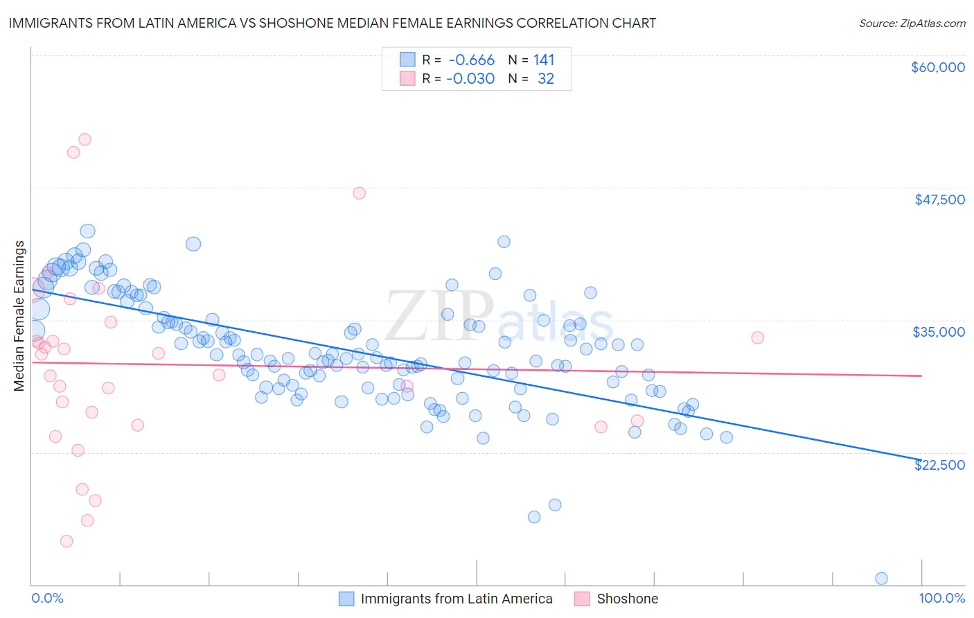 Immigrants from Latin America vs Shoshone Median Female Earnings