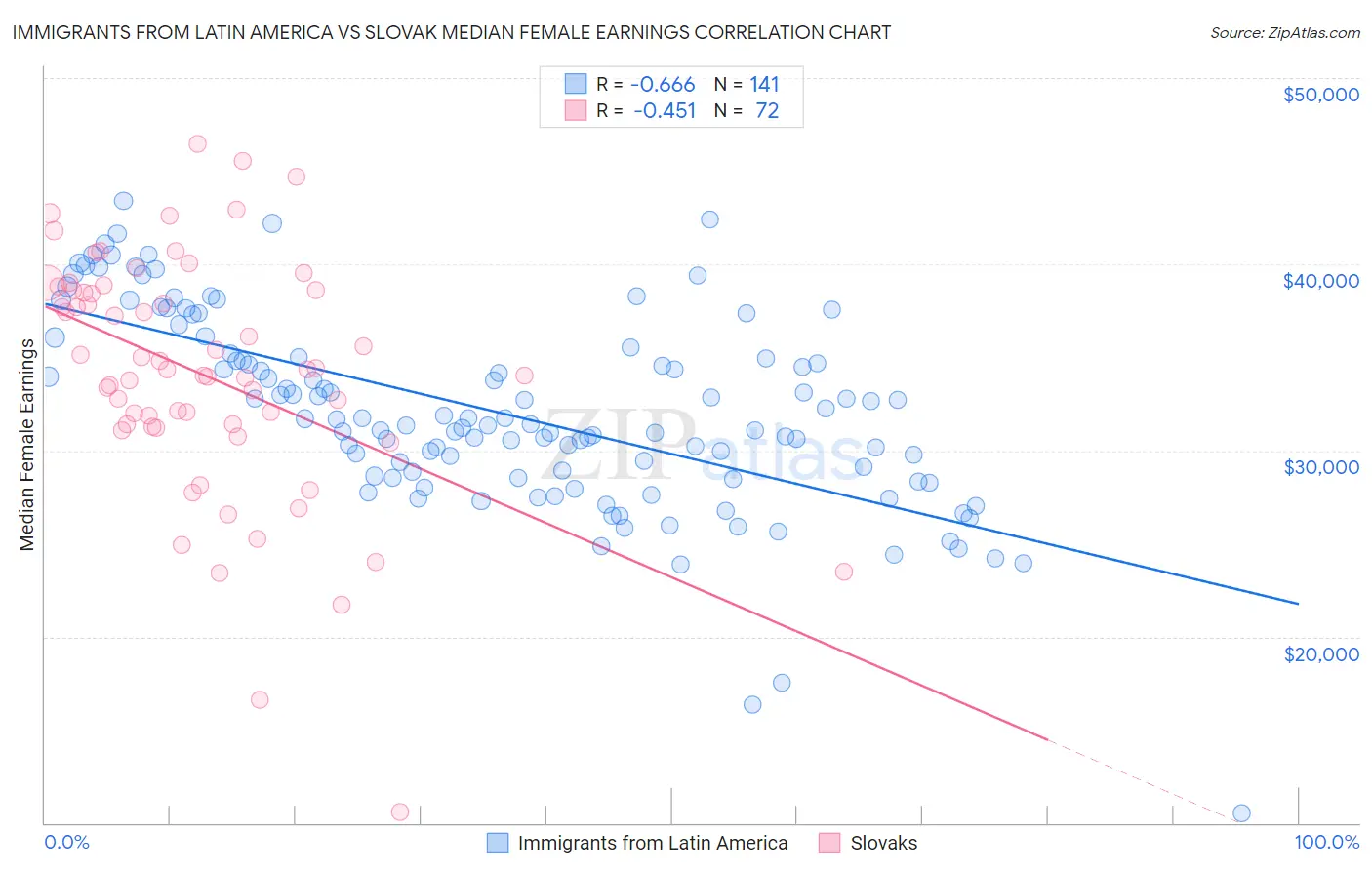 Immigrants from Latin America vs Slovak Median Female Earnings