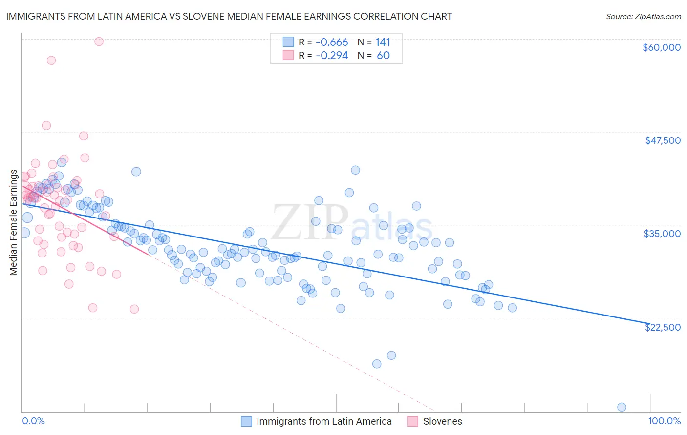 Immigrants from Latin America vs Slovene Median Female Earnings