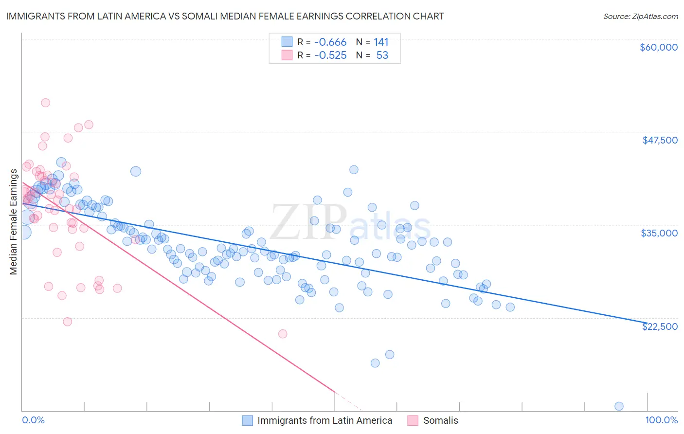 Immigrants from Latin America vs Somali Median Female Earnings