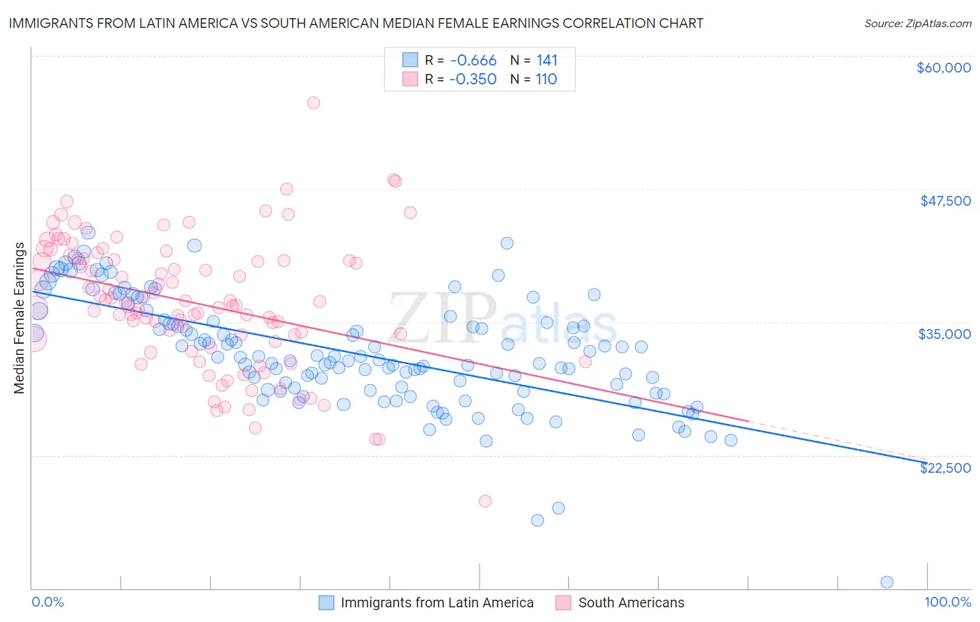 Immigrants from Latin America vs South American Median Female Earnings