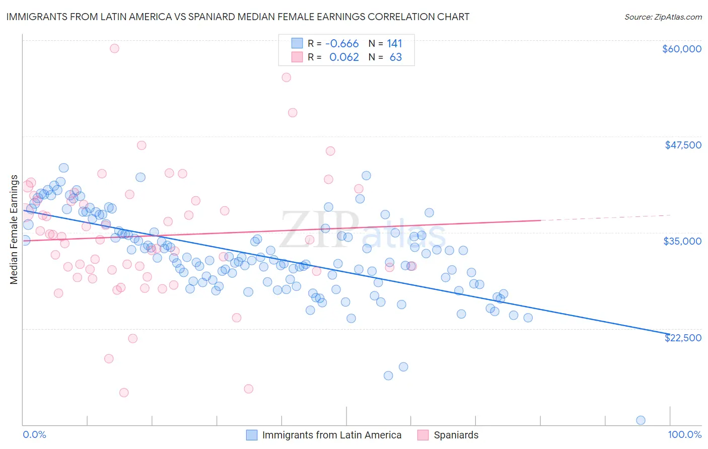 Immigrants from Latin America vs Spaniard Median Female Earnings