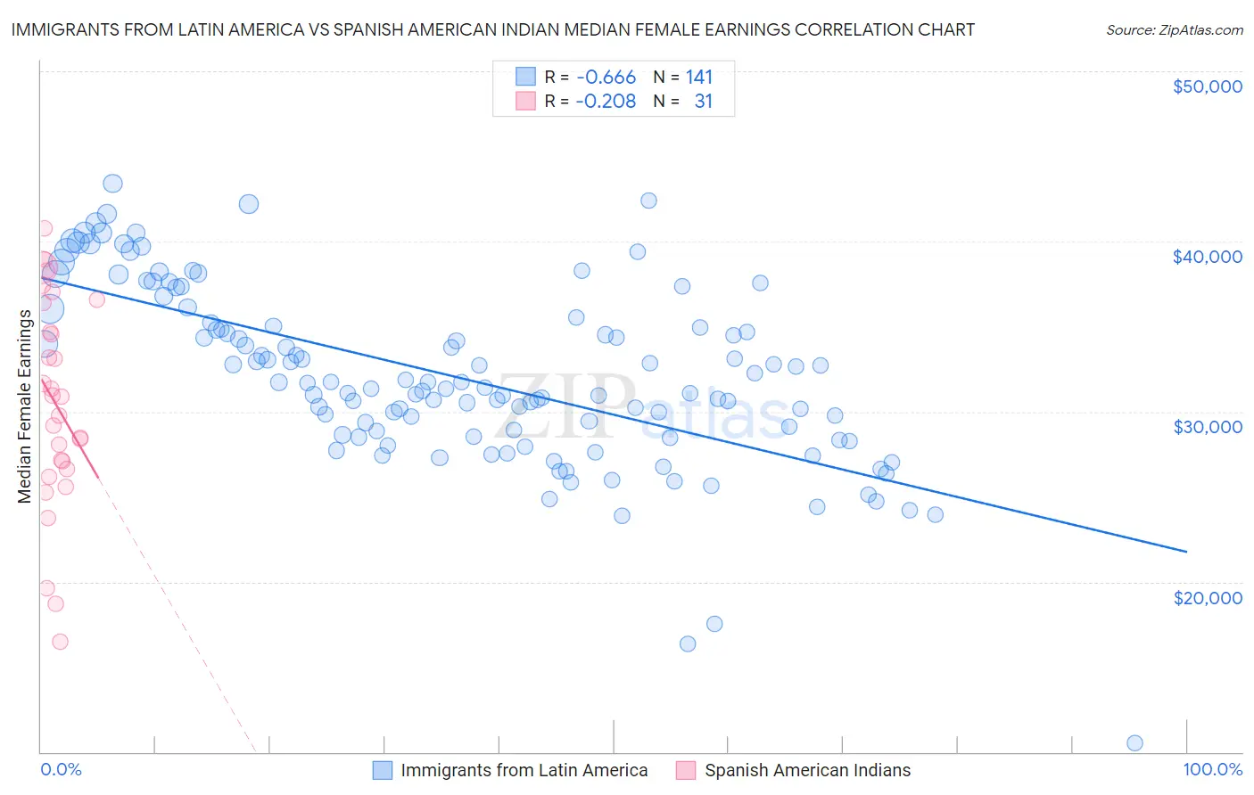 Immigrants from Latin America vs Spanish American Indian Median Female Earnings