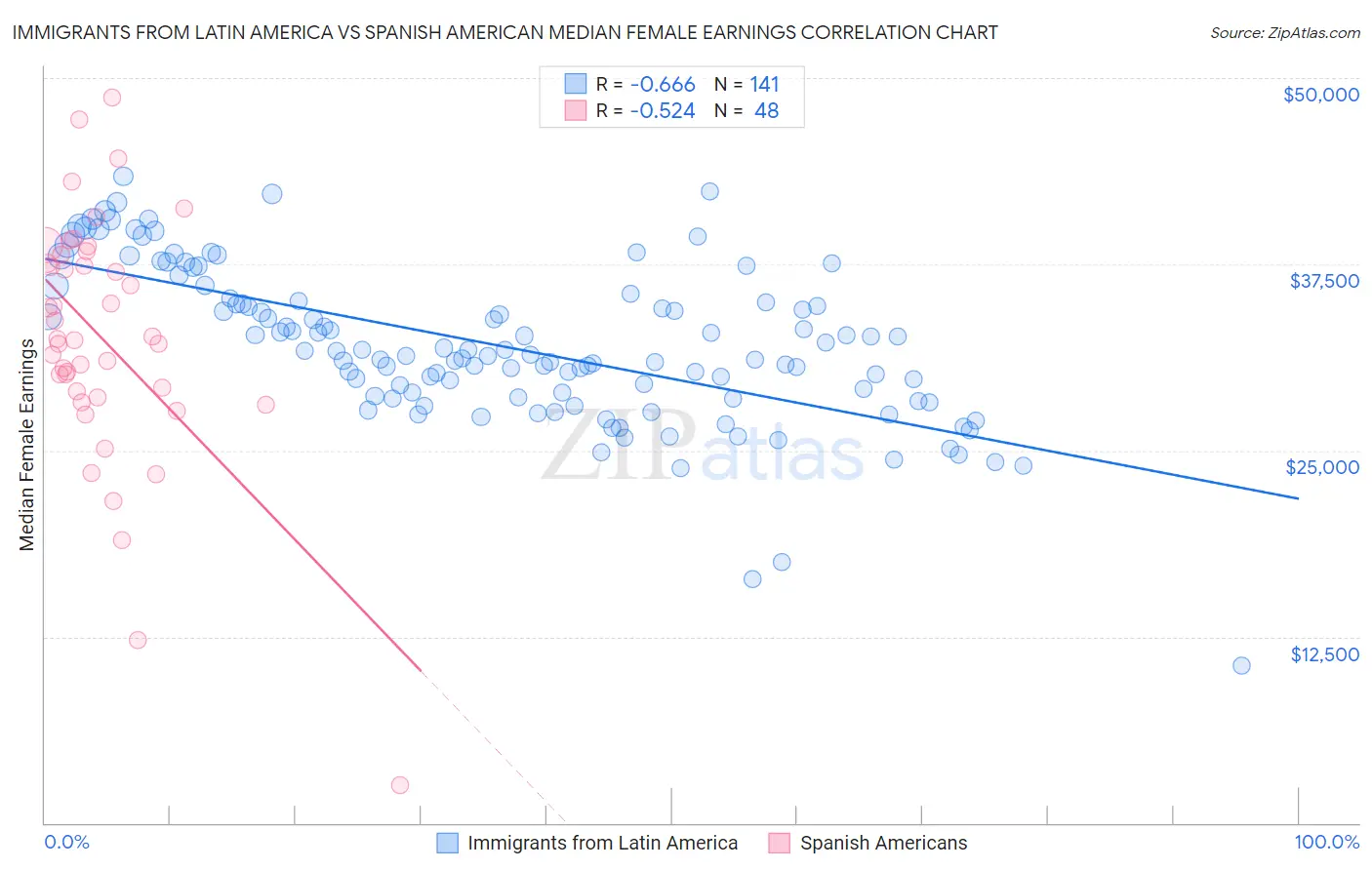 Immigrants from Latin America vs Spanish American Median Female Earnings