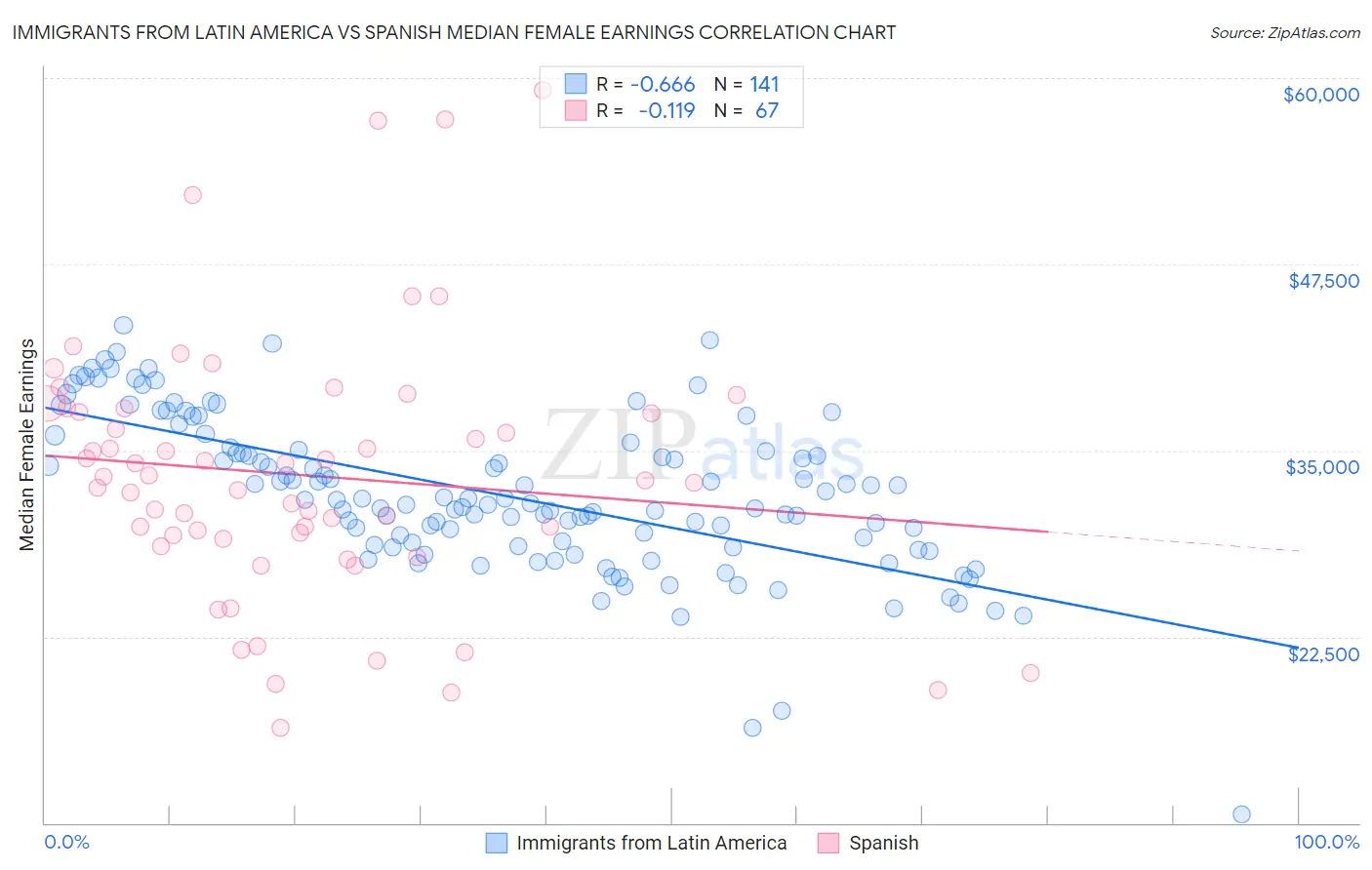 Immigrants from Latin America vs Spanish Median Female Earnings