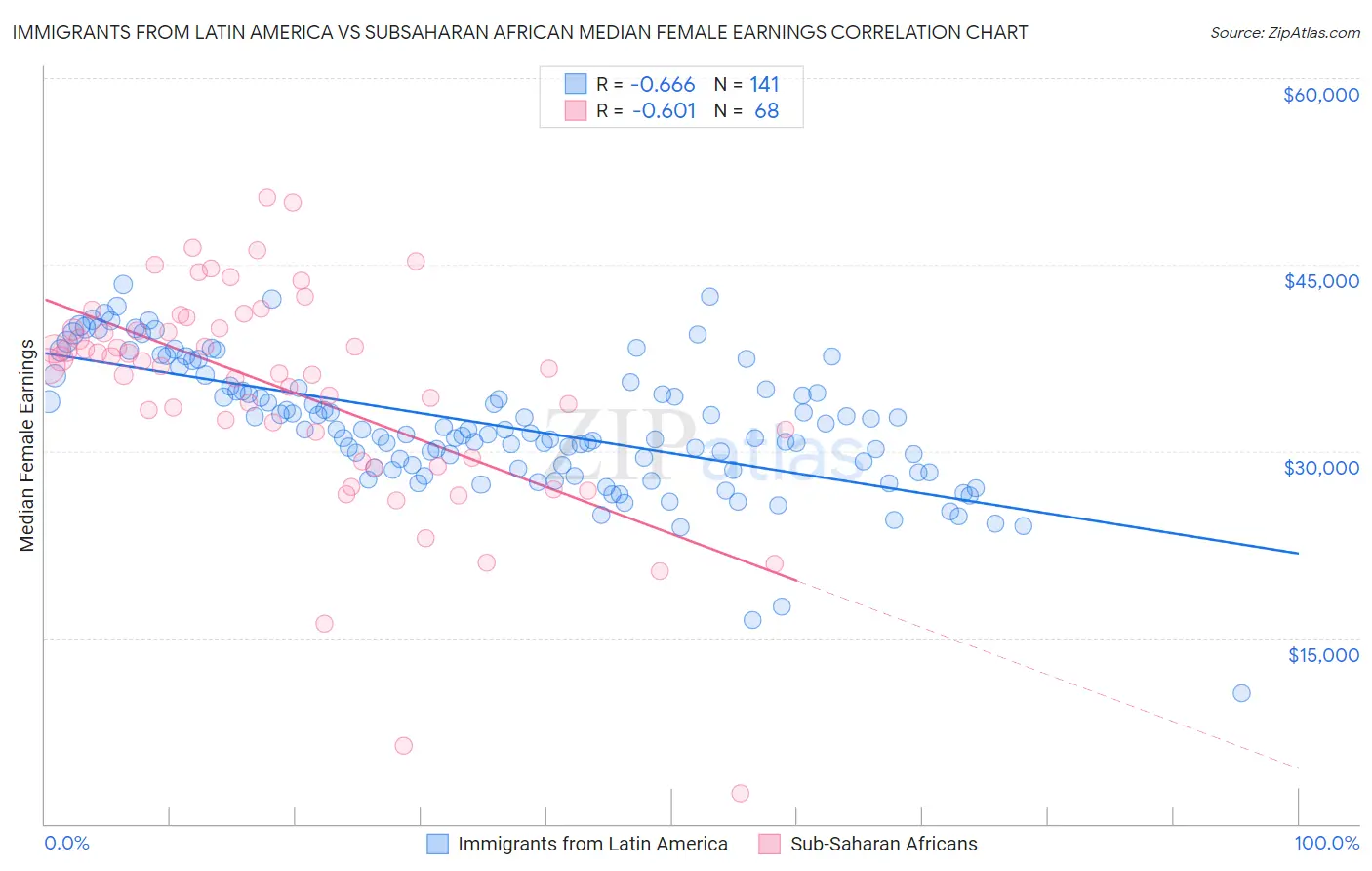 Immigrants from Latin America vs Subsaharan African Median Female Earnings