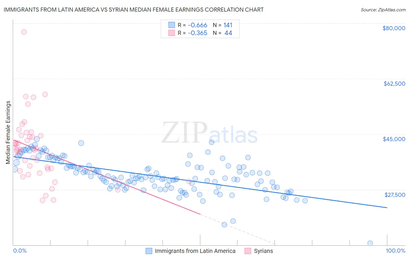 Immigrants from Latin America vs Syrian Median Female Earnings