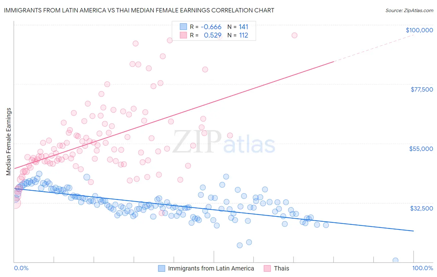 Immigrants from Latin America vs Thai Median Female Earnings